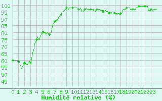 Courbe de l'humidit relative pour Langres (52) 