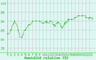 Courbe de l'humidit relative pour Pointe de Chassiron (17)