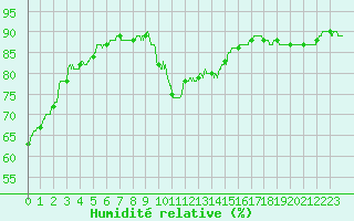Courbe de l'humidit relative pour Alenon (61)