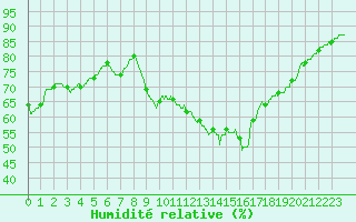 Courbe de l'humidit relative pour Agen (47)