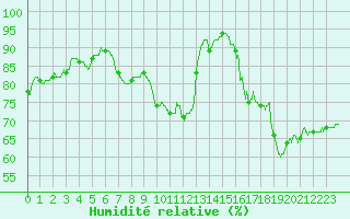 Courbe de l'humidit relative pour Vichy (03)