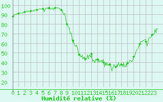 Courbe de l'humidit relative pour Epinal (88)