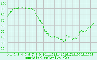 Courbe de l'humidit relative pour Bordeaux (33)