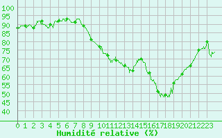 Courbe de l'humidit relative pour Perpignan (66)