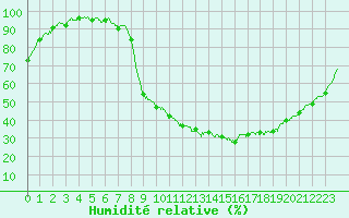 Courbe de l'humidit relative pour La Roche-sur-Yon (85)