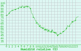 Courbe de l'humidit relative pour Laval (53)