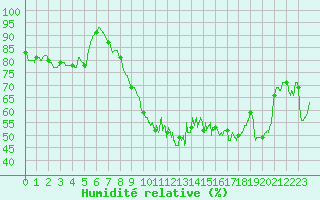 Courbe de l'humidit relative pour Montpellier (34)
