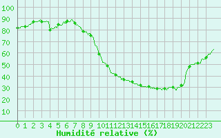 Courbe de l'humidit relative pour Carpentras (84)