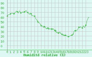 Courbe de l'humidit relative pour Dijon / Longvic (21)