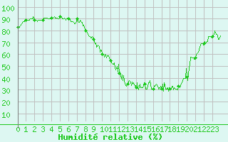 Courbe de l'humidit relative pour Aurillac (15)