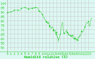Courbe de l'humidit relative pour Calais / Marck (62)