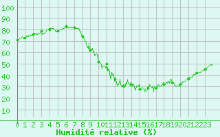 Courbe de l'humidit relative pour Brianon (05)