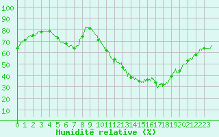 Courbe de l'humidit relative pour Valence (26)
