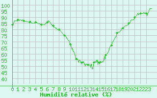 Courbe de l'humidit relative pour Melun (77)