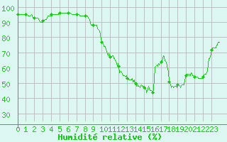 Courbe de l'humidit relative pour Ste (34)