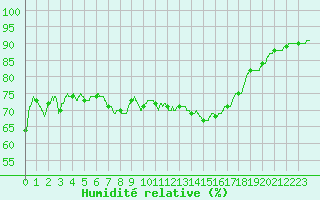 Courbe de l'humidit relative pour Pointe de Chassiron (17)