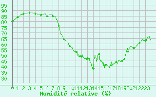 Courbe de l'humidit relative pour Le Havre - Octeville (76)