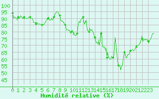 Courbe de l'humidit relative pour Romorantin (41)