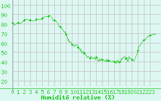 Courbe de l'humidit relative pour Tours (37)