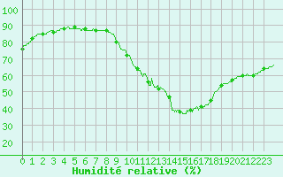 Courbe de l'humidit relative pour Nancy - Ochey (54)