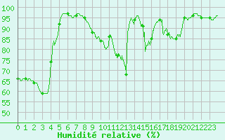 Courbe de l'humidit relative pour Chteau-Chinon (58)