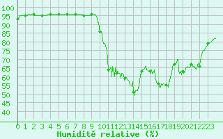 Courbe de l'humidit relative pour Mende - Chabrits (48)