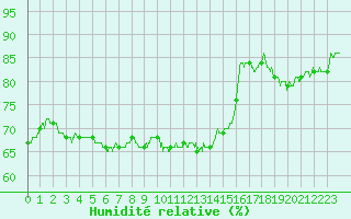 Courbe de l'humidit relative pour Rodez (12)