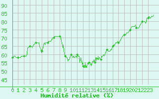 Courbe de l'humidit relative pour Ile du Levant (83)