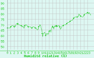 Courbe de l'humidit relative pour Ile Rousse (2B)