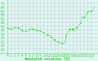 Courbe de l'humidit relative pour Nmes - Courbessac (30)