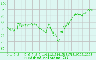 Courbe de l'humidit relative pour Luxeuil (70)