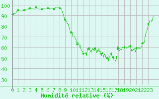 Courbe de l'humidit relative pour Pau (64)