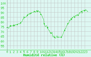 Courbe de l'humidit relative pour Lyon - Bron (69)