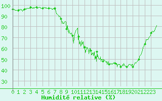 Courbe de l'humidit relative pour Ambrieu (01)