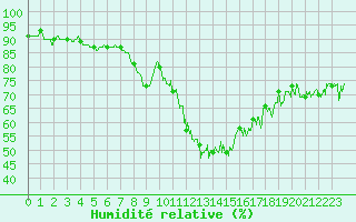 Courbe de l'humidit relative pour Ligneville (88)
