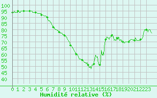 Courbe de l'humidit relative pour Leucate (11)