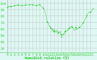 Courbe de l'humidit relative pour Brest (29)