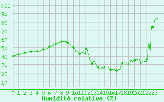 Courbe de l'humidit relative pour Biscarrosse (40)