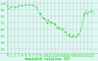 Courbe de l'humidit relative pour Annecy (74)