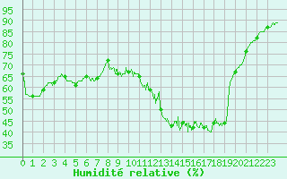 Courbe de l'humidit relative pour Aix-en-Provence (13)