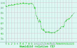 Courbe de l'humidit relative pour Biarritz (64)