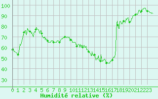 Courbe de l'humidit relative pour Niort (79)