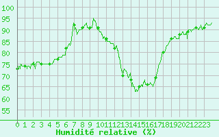 Courbe de l'humidit relative pour Le Puy - Loudes (43)
