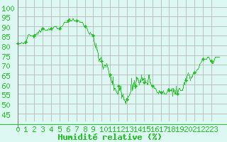 Courbe de l'humidit relative pour Saint-Brieuc (22)