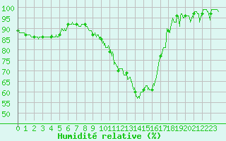 Courbe de l'humidit relative pour Charleville-Mzires (08)