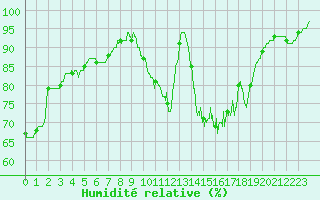 Courbe de l'humidit relative pour Quimper (29)