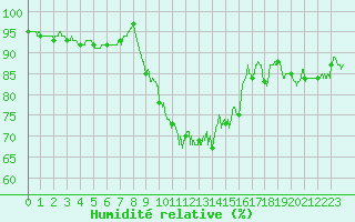 Courbe de l'humidit relative pour Chteauroux (36)