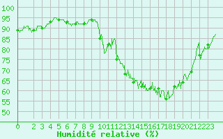 Courbe de l'humidit relative pour Annecy (74)