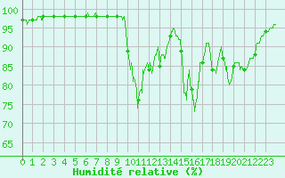 Courbe de l'humidit relative pour Cherbourg (50)