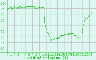 Courbe de l'humidit relative pour Toulouse-Blagnac (31)